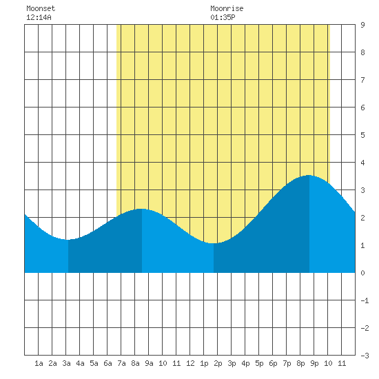 West Herbert Island tide chart for Wednesday, August 3, 2022