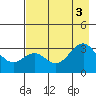 West Herbert Island tide chart for Wednesday, August 3, 2022