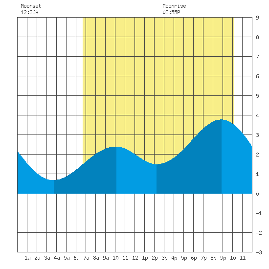 West Herbert Island tide chart for Thursday, August 4, 2022