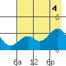 West Herbert Island tide chart for Thursday, August 4, 2022