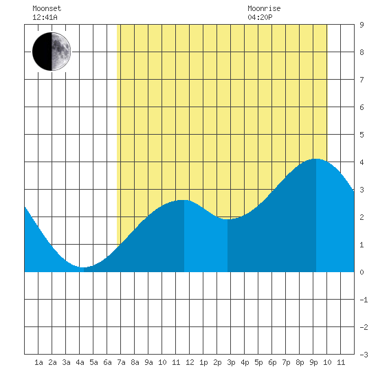 West Herbert Island tide chart for Friday, August 5, 2022