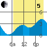 West Herbert Island tide chart for Friday, August 5, 2022