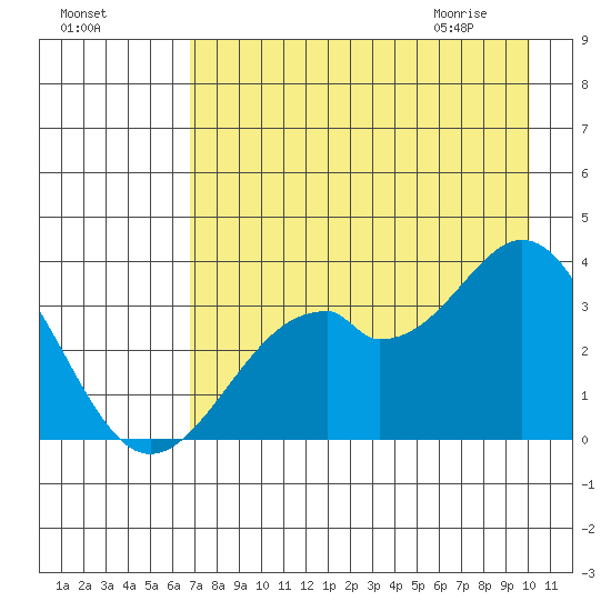 West Herbert Island tide chart for Saturday, August 6, 2022