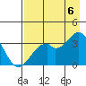 West Herbert Island tide chart for Saturday, August 6, 2022