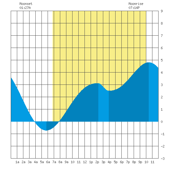 West Herbert Island tide chart for Sunday, August 7, 2022
