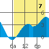West Herbert Island tide chart for Sunday, August 7, 2022