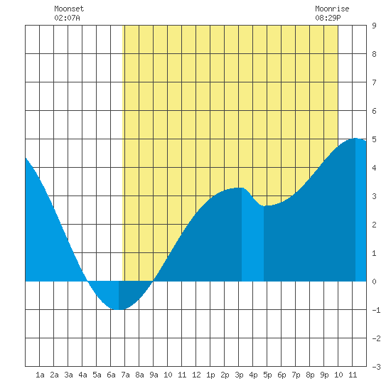 West Herbert Island tide chart for Monday, August 8, 2022