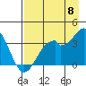 West Herbert Island tide chart for Monday, August 8, 2022