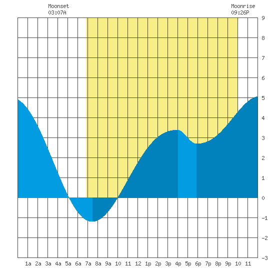 West Herbert Island tide chart for Tuesday, August 9, 2022