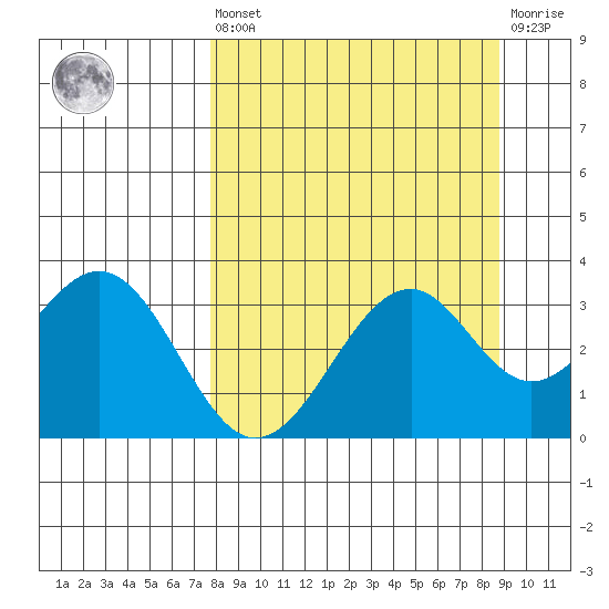 West Herbert Island tide chart for Saturday, September 10, 2022