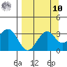 West Herbert Island tide chart for Saturday, September 10, 2022