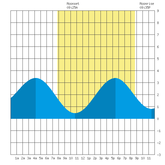 West Herbert Island tide chart for Sunday, September 11, 2022