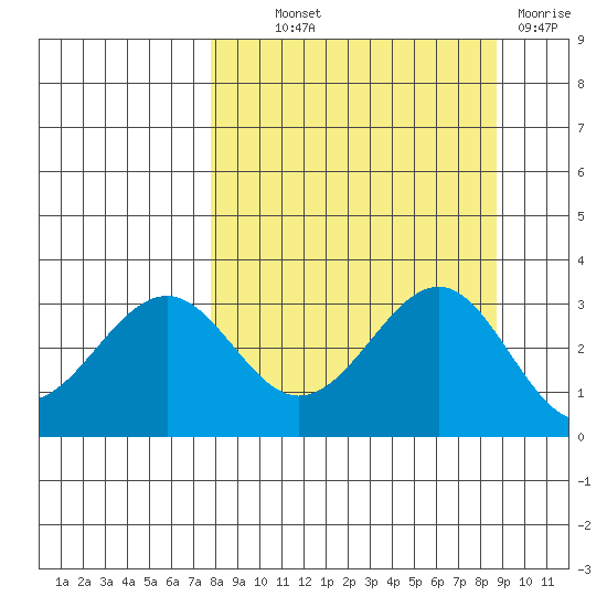 West Herbert Island tide chart for Monday, September 12, 2022