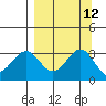 West Herbert Island tide chart for Monday, September 12, 2022