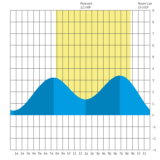 West Herbert Island tide chart for Tuesday, September 13, 2022