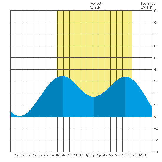 West Herbert Island tide chart for Wednesday, September 14, 2022