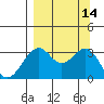 West Herbert Island tide chart for Wednesday, September 14, 2022