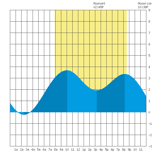 West Herbert Island tide chart for Thursday, September 15, 2022