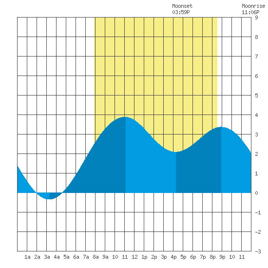 West Herbert Island tide chart for Friday, September 16, 2022