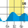 West Herbert Island tide chart for Friday, September 16, 2022