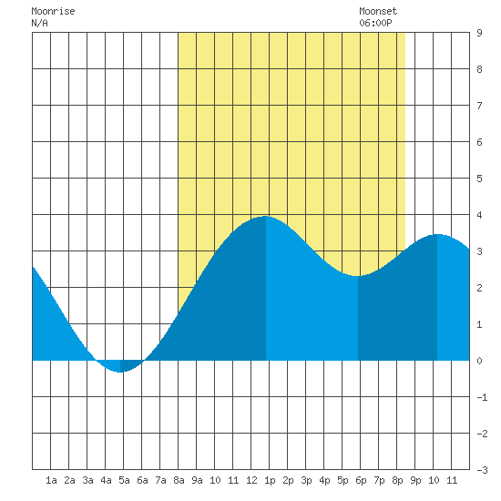 West Herbert Island tide chart for Sunday, September 18, 2022