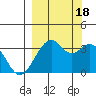 West Herbert Island tide chart for Sunday, September 18, 2022