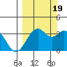 West Herbert Island tide chart for Monday, September 19, 2022