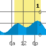 West Herbert Island tide chart for Thursday, September 1, 2022