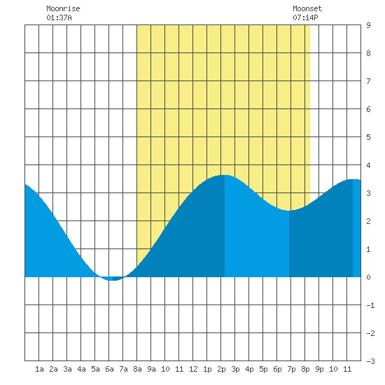West Herbert Island tide chart for Tuesday, September 20, 2022