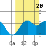West Herbert Island tide chart for Tuesday, September 20, 2022