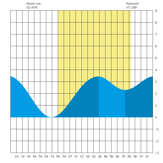 West Herbert Island tide chart for Wednesday, September 21, 2022