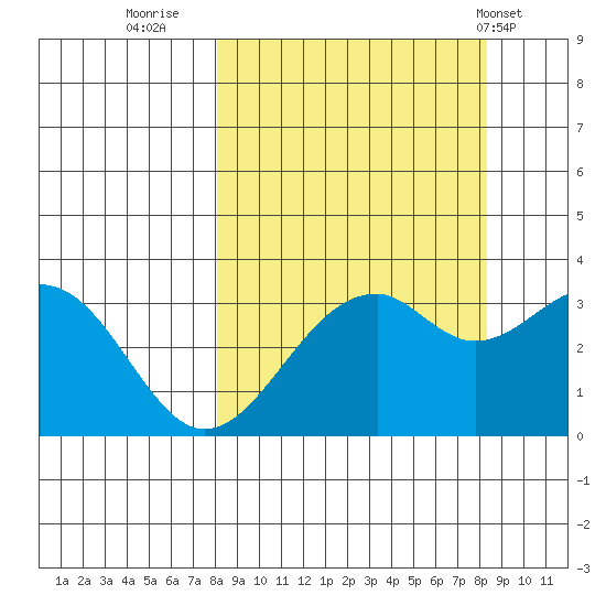 West Herbert Island tide chart for Thursday, September 22, 2022