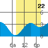 West Herbert Island tide chart for Thursday, September 22, 2022