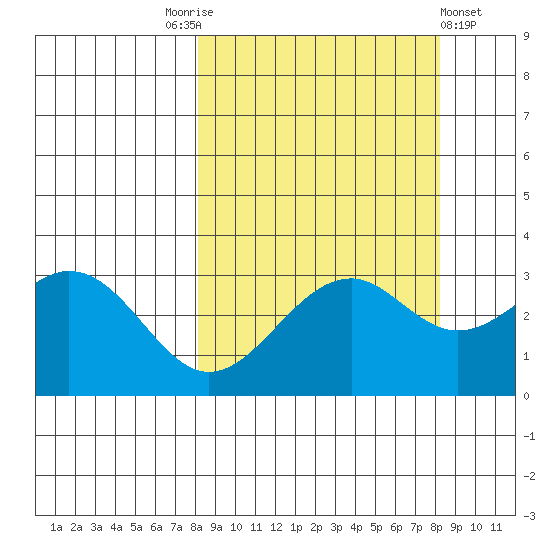 West Herbert Island tide chart for Saturday, September 24, 2022