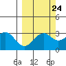 West Herbert Island tide chart for Saturday, September 24, 2022