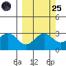 West Herbert Island tide chart for Sunday, September 25, 2022
