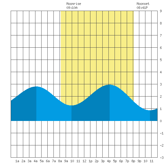 West Herbert Island tide chart for Monday, September 26, 2022