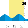 West Herbert Island tide chart for Monday, September 26, 2022