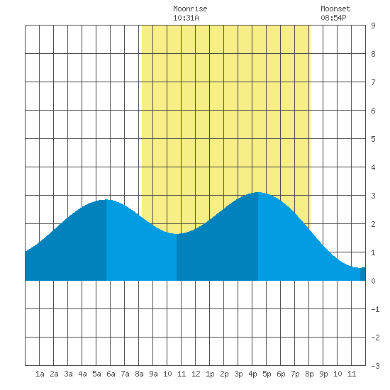 West Herbert Island tide chart for Tuesday, September 27, 2022