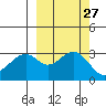 West Herbert Island tide chart for Tuesday, September 27, 2022