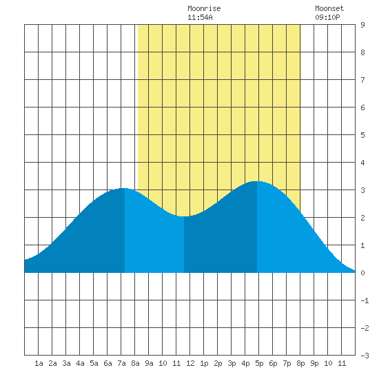West Herbert Island tide chart for Wednesday, September 28, 2022
