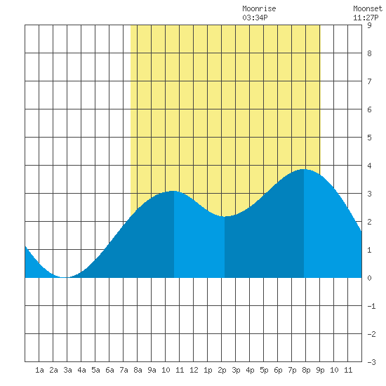 West Herbert Island tide chart for Friday, September 2, 2022