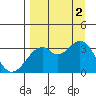 West Herbert Island tide chart for Friday, September 2, 2022