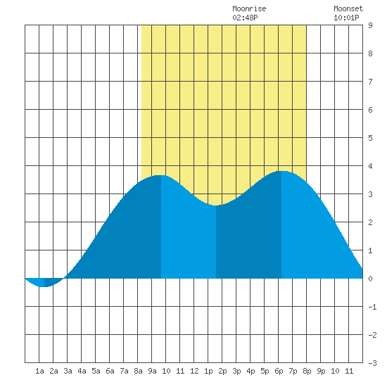 West Herbert Island tide chart for Friday, September 30, 2022