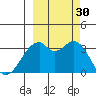 West Herbert Island tide chart for Friday, September 30, 2022