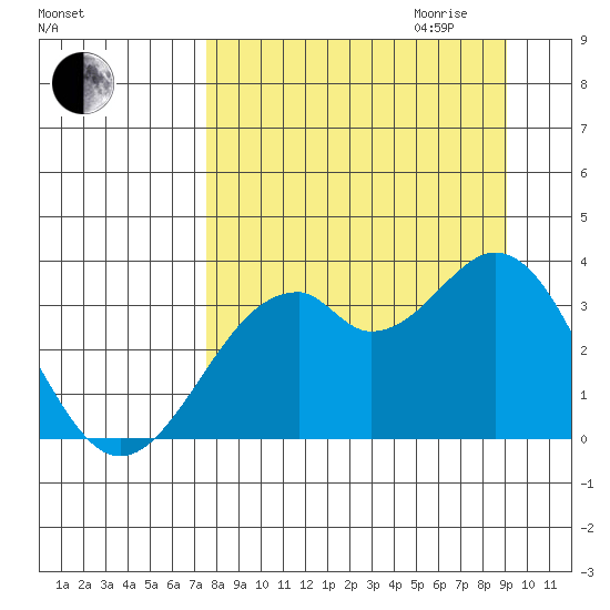 West Herbert Island tide chart for Saturday, September 3, 2022