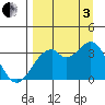 West Herbert Island tide chart for Saturday, September 3, 2022