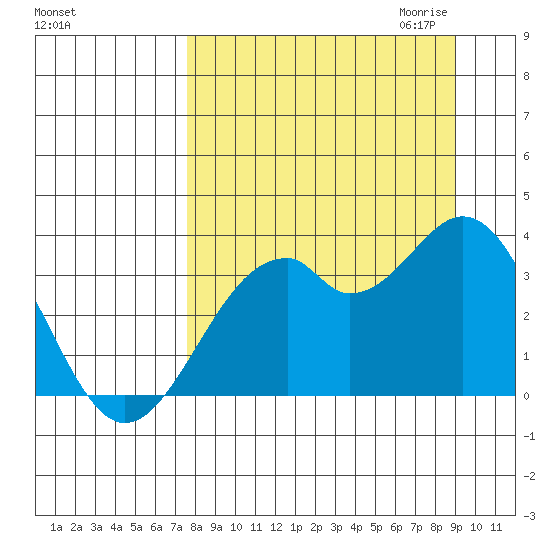West Herbert Island tide chart for Sunday, September 4, 2022