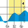West Herbert Island tide chart for Sunday, September 4, 2022
