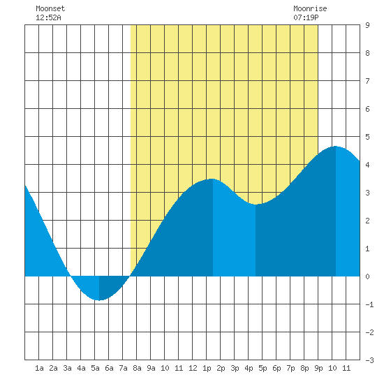West Herbert Island tide chart for Monday, September 5, 2022